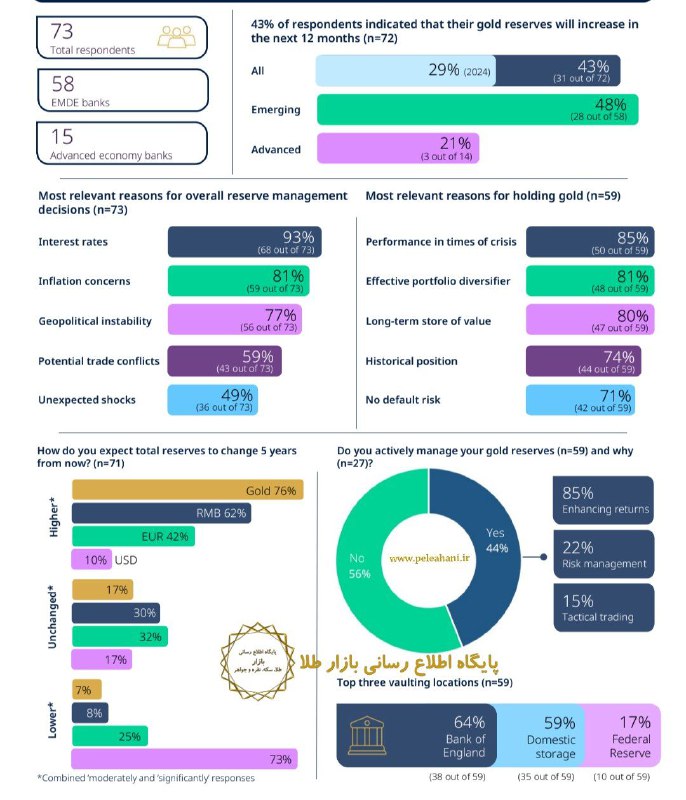 نظر بانک های مرکزی دنیا از روند طلا در 12 ماه آینده